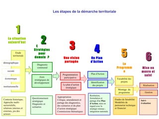 Etude
territoriale
démographique
sociale
économique
institutionnelle
Diagnostic
communal
Axes
stratégiques de
développement
Montage du
programme
Identification
des projets
Contexte historique,
Approche multi-
sectorielelle,
relations internes et
externes, jeu des
acteurs
Questionnement
stratégique
Diagnostic et
scénarios
Restitution,
formulation et
partage d'un Plan
d'Action, mise en
regard avec la
stratégie retenue ;
intégration nationale
Etudes de faisabilité
Modalités de
partenariat technique
et financier
Plan d'Action
Suivi-
évaluation
Faisabilité des
projets
44
Gestion
Réalisation
La situation
aujourd'hui
Quelles
Stratégies
pour
demain ? Une vision
partagée
Un Plan
d'Action
Le
Programm
e
Mise en
œuvre et
suivi
11
22
33
55 66
Programmation
participative
Le plan d’action
stratégique
Appropriation
Critique, amendement et
partage des diagnostics,
des scénarios et du plan
d’action stratégique
Commissions thématiques
Les étapes de la démarche territoriale
 
