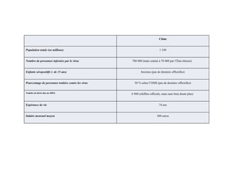  

Chine

Population totale (en millions)

1 349

Nombre de personnes infestées par le virus

Enfants séropositifs (- de 15 ans)

Pourcentage de personnes traitées contre les virus
Nombre de décès dus au SIDA

Espérance de vie

Salaire mensuel moyen

700 000 (mais estimé à 70 000 par l’État chinois)  

Inconnu (pas de données officielles)

50 % selon l’OMS (pas de données officielles)

6 900 (chiffres officiels, mais sans bien doute plus) 

74 ans

300 euros

 