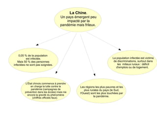 La Chine.
Un pays émergent peu
impacté par la
pandémie mais frileux.

0,05 % de la population
est infectée.
Mais 50 % des personnes
infectées ne sont pas soignées.

L’État chinois commence à prendre
en charge la lutte contre la
pandémie (campagnes de
prévention dans les écoles) mais nie
encore la gravité du phénomène
(chiffres officiels faux).

La population infectée est victime
de discriminations, surtout dans
les milieux ruraux : déficit
d'emplois ou de logement.

Les régions les plus pauvres et les
plus rurales du pays (le Sud,
l'Ouest) sont les plus touchées par
la pandémie.

 