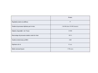  

Population totale (en millions)
Nombre de personnes infestées par le virus

France
65

140 000 (dont 38 000 femmes)

Enfants séropositifs (- de 15 ans)

10 000

Pourcentage de personnes traitées contre les virus

100 %

Nombre de décès dus au SIDA

1600

Espérance de vie

81 ans

Salaire mensuel moyen

1 700 euros

 