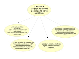 La France.
Un pays développé
peu impacté par la
pandémie.

0,2 % de la population
est infectée.
4 % des personnes infectées sont
des mineurs.
27 % des personnes infectées sont
des femmes.

La prise en charge de la maladie par
l’État est très ssatisfaisante : 100 %
des malades sont soignés,
l’Éducation nationale organise des
campagnes de prévention.

La population infectée peut souffrir de
la lourdeur du traitement antirétroviral,
de discrimination et d'une certaine
angoisse psychologique malgré
l’allongement de l'espérance de vie des
malades.

La couverture médicale est
égale sur l'ensemble du
territoire.

 