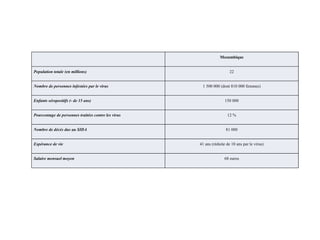 Mozambique
Population totale (en millions)
Nombre de personnes infestées par le virus
Enfants séropositifs (- de 15 ans)
Pourcentage de personnes traitées contre les virus
Nombre de décès dus au SIDA
Espérance de vie
Salaire mensuel moyen

22
1 500 000 (dont 810 000 femmes)
150 000
12 %
81 000
41 ans (réduite de 10 ans par le virus)
68 euros

 