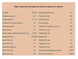 Papa: sustancias calculadas por cada cien gramos sin cáscara.


Calorías                               80-96     Manganesio (Mn) mg                 0,2

Proteínas gramos                       2-2,1     Fósforo (P) mg                     58

Grasas gramos                          0,1-0,2   Azufre (S) mg                      29

Hidratos de carbono gramos               20      Cloro (Cl) mg                      35

Celulosa gramos                         0,4      Vitamina A Caroteno (Car) U.I.     40

Agua gramos                              77      Vitamina B1 μg                    100

Cloruro sódico (Sal común NaCl) mg     55-70     Vitamina B2 μg                     40

Potasio (K) mg                        410-450 Niacina mg                            1

Sodio (Na) mg                           0,8      Vitamina B6 mg                     0,2

Calcio (Ca) mg                           17      Vitamina C mg                      30

Magnesio (Mg) mg                         30      Vitamina E mg                     0,06

Hierro (Fe) mg                          0,8      Colesterol (Colesterina) gramos   0,003

Cobre (Cu) mg                           0,2      Ácido úrico gramos                0,006
 