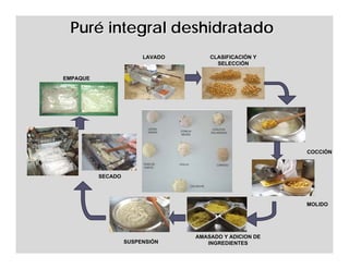 Puré integral deshidratado
                        LAVADO       CLASIFICACIÓN Y
                                       SELECCIÓN

EMPAQUE




                                                        COCCIÓN



          SECADO




                                                        MOLIDO




                                 AMASADO Y ADICION DE
                   SUSPENSIÓN       INGREDIENTES
 