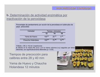 PAPA PRECOCIDA CONGELADA


b. Determinación de actividad enzimática por
inactivación de la peroxidasa
      Porcentajes de pardeamiento por acción de la peroxidasa en tubérculos de
      papa precocidos

                     Variedad                  Tiempo (minutos)
                                              12      14        16
                  Yema de Huevo             100 ex     25 cx      0 ax

               Chaucha Holandesa            100 ex     75 dy     10 by


      1 Media  DE (n =8) de 3 repeticiones
      2 Valores en la misma fila (a-e) o en la misma columna (x-y) seguidos por letras
      diferentes, son significativamente diferentes (p < 0.05).


  Tiempos de precocción para
  calibres entre 28 y 40 mm
  Yema de Huevo y Chaucha
  Holandesa 12 minutos
 