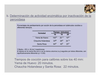 b. Determinación de actividad enzimática por inactivación de la
   peroxidasa
       Porcentajes de pardeamiento por acción de la peroxidasa en tubérculos cocidos a
       diferentes tiempos.

                                                         Tiempo (minutos)
                                    Variedad
                                                          16    18     20
                                Yema de Huevo           100hx     25 cx    10ax
                              Chaucha Holandesa          33ey     29dy     20 by
                                  Santa Rosa             64gz     40fz     25cz

       1 Media  DE (n =8) de 3 repeticiones
       2 Valores en la misma fila (a-h) o en la misma columna (x-y) seguidos por letras diferentes, son
       significativamente diferentes (p < 0.05).



     Tiempos de cocción para calibres sobre los 40 mm:
     Yema de Huevo: 20 minutos.
     Chaucha Holandesa y Santa Rosa: 22 minutos.
 