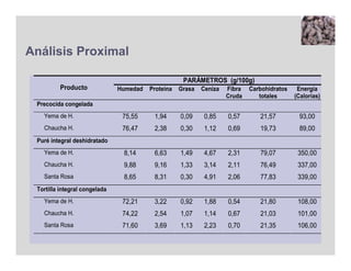 Análisis Proximal

                                                     PARÁMETROS (g/100g)
          Producto             Humedad   Proteína   Grasa   Ceniza   Fibra   Carbohidratos    Energía
                                                                     Cruda      totales      (Calorías)
 Precocida congelada
   Yema de H.                   75,55     1,94      0,09    0,85     0,57       21,57          93,00
   Chaucha H.                   76,47     2,38      0,30    1,12     0,69       19,73          89,00
 Puré integral deshidratado
   Yema de H.                   8,14      6,63      1,49    4,67     2,31       79,07         350,00
   Chaucha H.                   9,88      9,16      1,33    3,14     2,11       76,49         337,00
   Santa Rosa                   8,65      8,31      0,30    4,91     2,06       77,83         339,00
 Tortilla integral congelada
   Yema de H.                   72,21     3,22      0,92    1,88     0,54       21,80         108,00
   Chaucha H.                   74,22     2,54      1,07    1,14     0,67       21,03         101,00
   Santa Rosa                   71,60     3,69      1,13    2,23     0,70       21,35         106,00
 