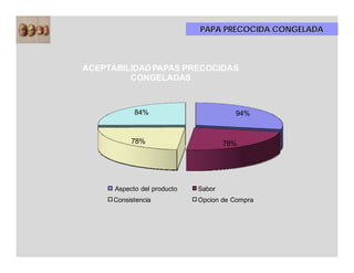 PAPA PRECOCIDA CONGELADA



ACEPTABILIDAD PAPAS PRECOCIDAS
         CONGELADAS



            84%                        94%


           78%                       78%




      Aspecto del producto   Sabor
      Consistencia           Opcion de Compra
 