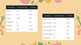 Minerales Cantidad (mg) CDR(%)
Sodio 2.7 0.2%
Calcio 6.4 0.5%
Hierro 0.43 5.4%
Magnesio 0 0%
Fósforo 50 7.1%
Potasio 418 20.9%
Vitaminas Cantidad (mg) CDR(%)
Vitamina A 0.09 9.7%
Vitamina B1 0.11 9.2%
Vitamina B2 0.05 3.8%
Vitamina B3 1.7 0%
Vitamina B12 0 0%
Vitamina C 17 18.9%
 