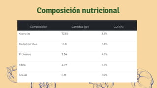 Composición nutricional
Composición Cantidad (gr) CDR(%)
Kcalorías 73.59 3.8%
Carbohidratos 14.8 4.8%
Proteínas 2.34 4.9%
Fibra 2.07 6.9%
Grasas 0.11 0.2%
Composición nutricional
 