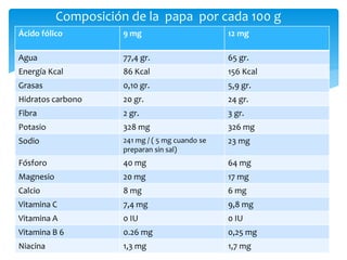 Ácido fólico 9 mg 12 mg
Agua 77,4 gr. 65 gr.
Energía Kcal 86 Kcal 156 Kcal
Grasas 0,10 gr. 5,9 gr.
Hidratos carbono 20 gr. 24 gr.
Fibra 2 gr. 3 gr.
Potasio 328 mg 326 mg
Sodio 241 mg / ( 5 mg cuando se
preparan sin sal)
23 mg
Fósforo 40 mg 64 mg
Magnesio 20 mg 17 mg
Calcio 8 mg 6 mg
Vitamina C 7,4 mg 9,8 mg
Vitamina A 0 IU 0 IU
Vitamina B 6 0.26 mg 0,25 mg
Niacina 1,3 mg 1,7 mg
Composición de la papa por cada 100 g
 