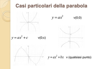 Casi particolari della parabola
                          2
                    y ax           v(0;0)




y ax2 c   v(0;c)




                   y ax2 bx   v (qualsiasi punto)
 