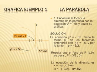 GRAFICA EJEMPLO 1 LA PARÁBOLA 
y 
F(- 3/2, 0 ) 
X = 3/2 
y2 = - 6x 
. 
 1. Encontrar el foco y la 
directriz de la parábola con la 
ecuación y2 = - 6x y trazar su 
gráfica. 
SOLUCION. 
La ecuación y2 = - 6x , tiene la 
forma (ii) de los teoremas 
anteriores con 4p = - 6, y por 
lo tanto p = - 3/2. 
Resulta que el foco es F (p,0), 
es decir , F( - 3/2 , 0). 
La ecuación de la directriz es 
x = - p , o bien 
x = - ( -3/2), x= 3/2. 
 