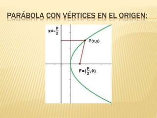 PARÁBOLA CON VÉRTICES EN EL ORIGEN: 
 
