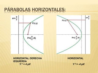 PÁRABOLAS HORIZONTALES: 
HORIZONTAL DERECHA HORIZONTAL 
IZQUIERDA 
Y 2 = 4 pX Y 2 = -4 pX 
 