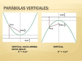 PARÁBOLAS VERTICALES: 
VERTICAL HACIA ARRIBA VERTICAL 
HACIA ABAJO 
X 2 = 4 pY X 2 = -4 pY 
 