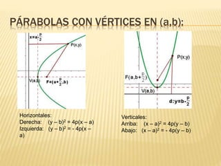 PÁRABOLAS CON VÉRTICES EN (a,b): 
Horizontales: 
Derecha: (y – b)2 = 4p(x – a) 
Izquierda: (y – b)2 = - 4p(x – 
a) 
Verticales: 
Arriba: (x – a)2 = 4p(y – b) 
Abajo: (x – a)2 = - 4p(y – b) 
 