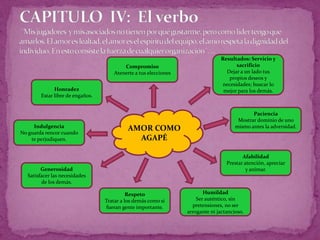 CAPITULO  IV:  El verbo ¨Mis jugadores  y mis asociados no tienen por qué gustarme, pero como líder tengo que amarlos. El amor es lealtad, el amor es el espíritu del equipo, el amo respeta la dignidad del individuo. En esto consiste la fuerza de cualquier organización¨. ...Resultados: Servicio y sacrificioDejar a un lado tus propios deseos y necesidades; buscar lo mejor para los demás.CompromisoAtenerte a tus eleccionesHonradezEstar libre de engaños.PacienciaMostrar dominio de uno mismo antes la adversidad.AMOR COMO AGAPÉIndulgenciaNo guarda rencor cuando te perjudiquen.AfabilidadPrestar atención, apreciar y animar.GenerosidadSatisfacer las necesidades de los demás.HumildadSer auténtico, sin pretensiones, no ser arrogante ni jactancioso.RespetoTratar a los demás como si fueran gente importante.