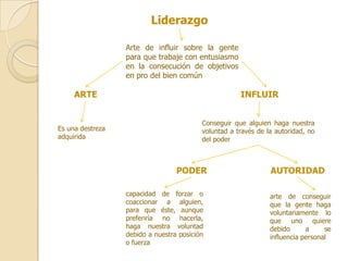 Liderazgo

                  Arte de influir sobre la gente
                  para que trabaje con entusiasmo
                  en la consecución de objetivos
                  en pro del bien común

     ARTE                                             INFLUIR


                                          Conseguir que alguien haga nuestra
Es una destreza                           voluntad a través de la autoridad, no
adquirida                                 del poder



                                  PODER                         AUTORIDAD

                  capacidad de forzar o                         arte de conseguir
                  coaccionar a alguien,                         que la gente haga
                  para que éste, aunque                         voluntariamente lo
                  preferiría no hacerla,                        que uno quiere
                  haga nuestra voluntad                         debido      a     se
                  debido a nuestra posición                     influencia personal
                  o fuerza
 