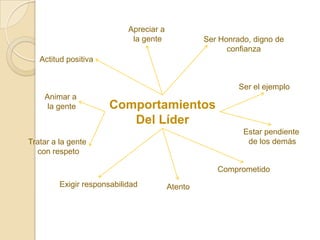 Apreciar a
                             la gente             Ser Honrado, digno de
                                                        confianza
   Actitud positiva


                                                           Ser el ejemplo
    Animar a
     la gente          Comportamientos
                          Del Líder
                                                            Estar pendiente
Tratar a la gente                                            de los demás
  con respeto

                                                     Comprometido
         Exigir responsabilidad          Atento
 