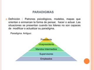 PARADIGMAS

   Definición : Patrones psicológicos, modelos, mapas que
    orientan o enmarcan la forma de pensar, hacer o actuar. Las
    situaciones se presentan cuando los lideres no son capaces
    de modificar o actualizar su paradigma.
     Paradigma Antiguo:

                               Presidente

                             Vicepresidente

                           Mandos Intermedios

                              Supervisores

                               Empleados
 