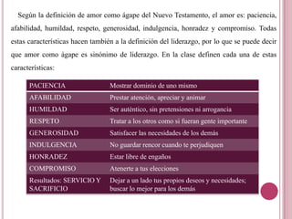 Según la definición de amor como ágape del Nuevo Testamento, el amor es: paciencia,
afabilidad, humildad, respeto, generosidad, indulgencia, honradez y compromiso. Todas
estas características hacen también a la definición del liderazgo, por lo que se puede decir
que amor como ágape es sinónimo de liderazgo. En la clase definen cada una de estas
características:
PACIENCIA Mostrar dominio de uno mismo
AFABILIDAD Prestar atención, apreciar y animar
HUMILDAD Ser auténtico, sin pretensiones ni arrogancia
RESPETO Tratar a los otros como si fueran gente importante
GENEROSIDAD Satisfacer las necesidades de los demás
INDULGENCIA No guardar rencor cuando te perjudiquen
HONRADEZ Estar libre de engaños
COMPROMISO Atenerte a tus elecciones
Resultados: SERVICIO Y
SACRIFICIO
Dejar a un lado tus propios deseos y necesidades;
buscar lo mejor para los demás
 