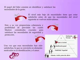 El papel del líder consiste en identificar y satisfacer las
necesidades de la gente.
El nivel más bajo de necesidades tiene que estar
satisfecho antes de que las necesidades del nivel
siguiente se vuelvan motivadoras.
Esto a su vez proporciona coherencia y
posibilidad de previsión las cuales
Maslow consideraba cruciales para
satisfacer las necesidades de seguridad y
protección.

Una vez que esas necesidades han sido
satisfechas, lo que se convierte en elemento
motivador es la identificación y el amor.

 