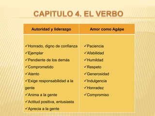 Autoridad y liderazgo Amor como Agápe
Honrado, digno de confianza
Ejemplar
Pendiente de los demás
Comprometido
Atento
Exige responsabilidad a la
gente
Anima a la gente
Actitud positiva, entusiasta
Aprecia a la gente
Paciencia
Afabilidad
Humildad
Respeto
Generosidad
Indulgencia
Honradez
Compromiso
 