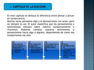  CAPITULO VI: LA ELECCION
En este capítulo se destaca la diferencia entre pensar y actuar
en consecuencia.
Muchas veces pensamos algo y lo demostramos con actos, pero
no siempre es así. El autor especifica que los pensamientos y
sentimientos influyen sobre nuestro comportamiento y
viceversa. Podemos cambiar nuestros sentimiento o
pensamientos hacia algo o alguien, dependiendo de cómo nos
comportemos con ello.
SOMOSINCONSCIENTES
EINEXPERTOS
No estamos
interesados en
aprender la
destreza y no
sabemos
hacerlo.
CONSCIENTEE
INEXPERTO
Ya conocemos
algo de la
destreza pero
aún no la hemos
desarrollado
completamente.
CONSCIENTEY
EXPERIMENTADO
Ya adquirimos la
destreza y la
disfrutamos.
INCONSCIENTEY
EXPERTO
Hemos
conseguido que
el
comportamiento
nos resulte
natural, y ya no
tenemos que
pensar en como
hacerlo.
 