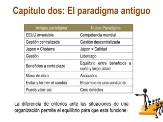 Antiguo paradigma Nueva Paradigma
EEUU invensible Competencia mundial
Gestión centralizada Gestión descentralizada
Japon = Chatarra Japon = Calidad
Gestión Liderazgo
Beneficios a corto plazo
Equilibrio entre beneficios a
corto y largo plazo
Mano de obra Asociados
Evitar y termer el cambio El cambio es una constante
Puede valer asi Cero defectos
Capitulo dos: El paradigma antiguo
La diferencia de criterios ante las situaciones de una
organización permite el equilibrio para que esta funcione.
 