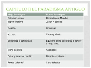 CAPITULO II EL PARADIGMA ANTIGUO
Viejo Paradigma Nuevo Paradigma
Estados Unidos Competencia Mundial
Japón chatarra Japón = calidad
Gestión Liderazgo
Yo creo Causa y efecto
Beneficios a corto plazo Equilibrio entre beneficios a corto y
a largo plazo
Mano de obra Asociados
Evitar y temor al cambio Cambio constante
Puede valer así Cero defectos
 