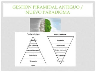 GESTIÓN PIRAMIDAL ANTIGUO /
NUEVO PARADIGMA
 
