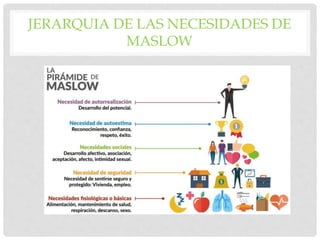 JERARQUIA DE LAS NECESIDADES DE
MASLOW
 