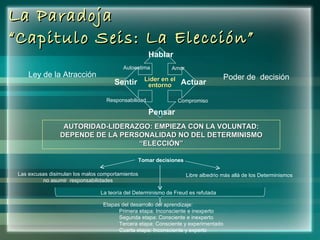 La Paradoja “Capitulo Seis: La Elección” Líder en el entorno Actuar Ley de la Atracción Etapas del desarrollo del aprendizaje: Primera etapa: Inconsciente e inexperto Segunda etapa: Consciente e inexperto Tercera etapa: Consciente y experimentado Cuarta etapa: Inconsciente y experto La teoría del Determinismo de Freud es refutada Hablar Pensar Sentir Poder de  decisión Compromiso Responsabilidad Amor Autoestima AUTORIDAD-LIDERAZGO: EMPIEZA CON LA VOLUNTAD: DEPENDE DE LA PERSONALIDAD NO DEL DETERMINISMO “ ELECCIÓN” Tomar decisiones  Las excusas disimulan los malos comportamientos  no asumir  responsabilidades  Libre albedrio más allá de los Determinismos  