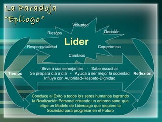 La Paradoja “Epílogo” Líder Sirve a sus semejantes  -  Sabe escuchar Se prepara día a día  -  Ayuda a ser mejor la sociedad Influye con Autoridad-Respeto-Dignidad Voluntad  Decisión Responsabilidad Riesgos Cambios Compromiso Conduce al Éxito a todos los seres humanos logrando la Realización Personal creando un entorno sano que elige un Modelo de Liderazgo que requiere la Sociedad para progresar en el Futuro Tiempo Reflexión 