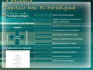 La Paradoja “Capitulo Dos: El Paradigma Antiguo” Cambios Tiempo Reflexión Actualización de Creencias Paradigma Antiguo Modelo de gestión no de liderazgo Estilo piramidal de gestión Modelo heredado de la concepción  militar y monárquica Satisface las necesidades del jefe no del cliente Caracterizado por el verticalismo Actúa bajo la obediencia ciega Omite la satisfacción de necesidades Ignora el personal a su cargo Abandona las relaciones humanas Establece normas sin valores  Carece de Humanismo Desvirtúa las capacidades 