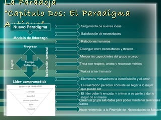 La Paradoja “Capitulo Dos: El Paradigma Antiguo” Surgimiento de nuevas ideas Satisfacción de necesidades Relaciones humanas Progreso Tiempo Reflexión Líder comprometido Nuevo Paradigma Modelo de liderazgo Distingue entre necesidades y deseos Mejora las capacidades del grupo a cargo Trata con respeto, anima y reconoce méritos Valora al ser humano Elementos motivadores la identificación y el amor La realización personal consiste en llegar a lo mejor que puede ser El líder debería empujar y animar a su gente a dar lo mejor de sí misma Crear un grupo saludable para poder mantener relaciones sanas Hace referencia  a la Pirámide de  Necesidades de Maslow 