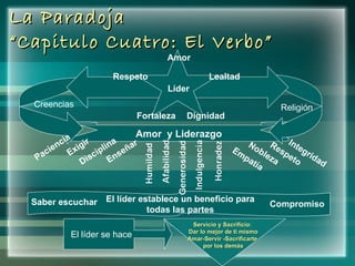 La Paradoja “Capitulo Cuatro: El Verbo” Saber escuchar Amor  y Liderazgo Líder Fortaleza Amor Lealtad Respeto Dignidad Creencias Religión Paciencia Exigir  Disciplina Empatía  Respeto Integridad  Nobleza  Enseñar Compromiso El líder establece un beneficio para todas las partes El líder se hace Servicio y Sacrificio:  Dar lo mejor de ti mismo Amar-Servir -Sacrificarte  por los demás 