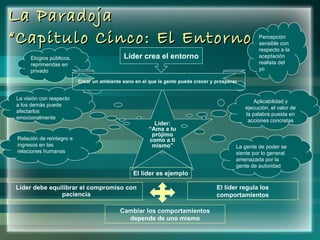 La Paradoja “Capitulo Cinco: El Entorno” Líder: “ Ama a tu prójimo como a ti mismo” Líder debe equilibrar el compromiso con paciencia El líder es ejemplo El líder regula los comportamientos Cambiar los comportamientos depende de uno mismo Aplicabilidad y ejecución, el valor de la palabra puesta en acciones concretas La visión con respecto a los demás puede afectarlos emocionalmente Percepción sensible con respecto a la aceptación realista del yo Elogios públicos, reprimendas en privado Líder crea el entorno Crear un ambiente sano en el que la gente pueda crecer y prosperar    Relación de reintegro e ingresos en las relaciones humanas La gente de poder se siente por lo general amenazada por la gente de autoridad 