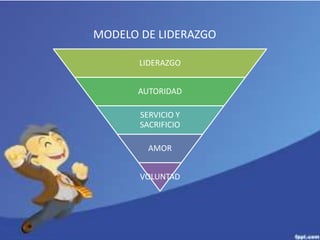 MODELO DE LIDERAZGO 
LIDERAZGO 
AUTORIDAD 
SERVICIO Y 
SACRIFICIO 
AMOR 
VOLUNTAD 
 