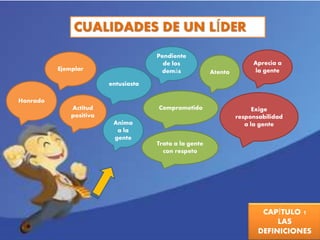 CAPÍTULO 1 
LAS 
DEFINICIONES 
CUALIDADES DE UN LÍDER 
Honrado 
Ejemplar 
Actitud 
positiva 
entusiasta 
Pendiente 
de los 
demás 
Trata a la gente 
con respeto 
Anima 
a la 
gente 
Comprometido 
Aprecia a 
Atento la gente 
Exige 
responsabilidad 
a la gente 
 