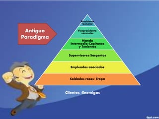 Presidente 
General 
Vicepresidente/ 
coroneles 
Mando 
Intermedio/Capitanes 
y Tenientes 
Supervisores/Sargentos 
Empleados/asociados 
Soldados rasos/ Tropa 
Clientes /Enemigos 
Antiguo 
Paradigma 
 