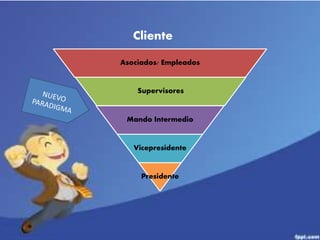 Cliente 
Asociados/ Empleados 
Supervisores 
Mando Intermedio 
Vicepresidente 
Presidente 
 