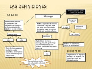 LAS DEFINICIONES
Liderazgo
Lo que es:
El arte de influir sobre
la gente para que
trabaje con entusiasmo
en la consecución de
objetivos en pro del bien
común
Serie de destrezas que
cualquier puede
aprender y desarrollar si
uno al deseo apropiado
las acciones
apropiadas
Palabras claves:
Arte Influir
Poder: capacidad de forzar o
coaccionar a alguien, para
que este, aunque preferiría
no hacerla, haga tu voluntad
debido a tu posición o fuerza
Autoridad: el arte de
conseguir que la gente haga
voluntariamente lo que tu
quieres debido a tu influencia
personal
capacidad
Arte
Se puede
Comprar o
vender
Dar o Quitar
Desgasta las
relaciones
Se puede tener poder
sin autoridad y autoridad
sin poder
Dinámicas con la gente:
La tarea y la relación
humana
Se basa en la confianza,
rasgos de personalidad
Lo que no es:
La gestión no es algo que
se haga con la gente, se
gestionan cosas, se
lideriza la gente.
 