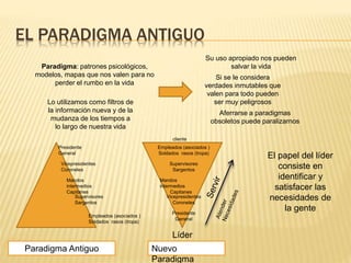 EL PARADIGMA ANTIGUO
Paradigma: patrones psicológicos,
modelos, mapas que nos valen para no
perder el rumbo en la vida
Su uso apropiado nos pueden
salvar la vida
Si se le considera
verdades inmutables que
valen para todo pueden
ser muy peligrosos
Aferrarse a paradigmas
obsoletos puede paralizarnos
Lo utilizamos como filtros de
la información nueva y de la
mudanza de los tiempos a
lo largo de nuestra vida
Presidente
General
Vicepresidentes
Coroneles
Mandos
intermedios
Capitanes
Supervisores
Sargentos
Empleados (asociados )
Soldados rasos (tropa)
cliente
Empleados (asociados )
Soldados rasos (tropa)
Supervisores
Sargentos
Mandos
intermedios
Capitanes
Vicepresidentes
Coroneles
Presidente
General
Líder
Paradigma Antiguo Nuevo
Paradigma
El papel del líder
consiste en
identificar y
satisfacer las
necesidades de
la gente
 