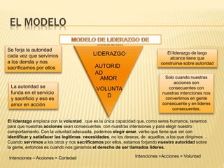 EL MODELO
El liderazgo de largo
alcance tiene que
construirse sobre autoridad
La autoridad se
funda en el servicio
y sacrificio y eso es
amor en acción
Se forja la autoridad
cada vez que servimos
a los demás y nos
sacrificamos por ellos
LIDERAZGO
AUTORID
AD
AMOR
VOLUNTA
D
Intenciones – Acciones = Cortedad Intenciones +Acciones = Voluntad
Solo cuando nuestras
acciones son
consecuentes con
nuestras intenciones nos
convertimos en gente
consecuente y en lideres
consecuentes.
El liderazgo empieza con la voluntad, que es la única capacidad que, como seres humanos, tenemos
para que nuestras acciones sean consecuentes con nuestras intensiones y para elegir nuestro
comportamiento. Con la voluntad adecuada, podemos elegir amar, verbo que tiene que ver con
identificar y satisfacer las legitimas necesidades, no los deseos, de aquellos, a los que dirigimos .
Cuando servimos a los otros y nos sacrificamos por ellos, estamos forjando nuestra autoridad sobre
la gente, entonces es cuando nos ganamos el derecho de ser llamados lideres.
 