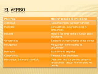EL VERBO
Paciencia Mostrar dominio de uno mismo
Afabilidad Prestar atención, apreciar y animar
Humildad Ser autentico, sin pretensiones ni
arrogancias
Respeto Tratar a los otros como si fueran gente
importante
Generosidad Satisface las necesidades de los demas
Indulgencia No guardar rencor cuando te
perjudiquen
Honradez Estar libre de engaños
Compromiso Atenerte a tus elecciones
Resultados: Servicio y Sacrificio Dejar a un lado tus propios deseos y
necesidades, buscar lo mejor para los
demás
 