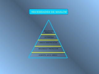REALIZACION PERSONAL AUTOESTIMA AMOR E IDENTIFICACION SEGURIDAD Y PROTECCION ALIMENTO, AGUA, ABRIGO NECESIDADES DE MASLOW 