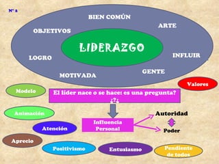 N° 2
                             BIEN COMÚN
                                                   ARTE
        OBJETIVOS


                       LIDERAZGO
       LOGRO                                            INFLUIR

                                                GENTE
                 MOTIVADA
                                                            Valores
   Modelo      El líder nace o se hace: es una pregunta?
                                   ¿?¿

  Animación                                       Autoridad
                              Influencia
            Atención           Personal             Poder
 Aprecio
               Positivismo         Entusiasmo       Pendiente
                                                     de todos
 
