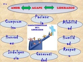 N° 4

        AMOR         AGAPE          LIDERAZGO


                       Pacienc
  Comprom                ia           Afabilid
                  CARÁCTERISTICAS
    iso                 DE L
                     LIDERAZGO          ad
   Honrad                              Humild
     ez                                  ad
                                       Respet
       Indulgen         Generosi          o
          cia             dad
 